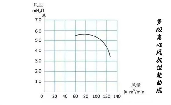 多級離心風(fēng)機性能曲線