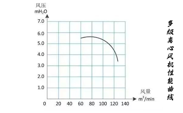 多級(jí)離心風(fēng)機(jī)性能曲線